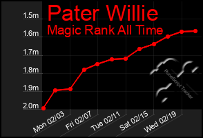 Total Graph of Pater Willie