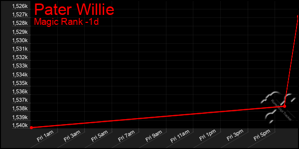 Last 24 Hours Graph of Pater Willie