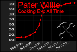 Total Graph of Pater Willie