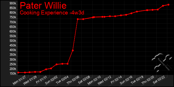 Last 31 Days Graph of Pater Willie