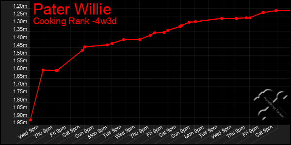 Last 31 Days Graph of Pater Willie