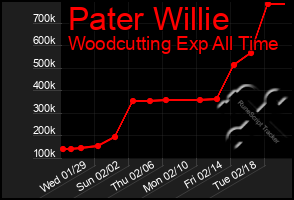 Total Graph of Pater Willie