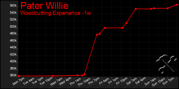 Last 7 Days Graph of Pater Willie