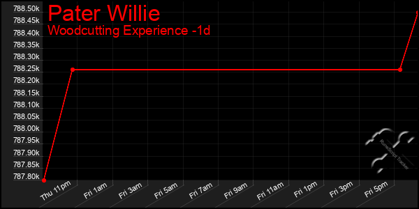 Last 24 Hours Graph of Pater Willie