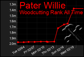 Total Graph of Pater Willie