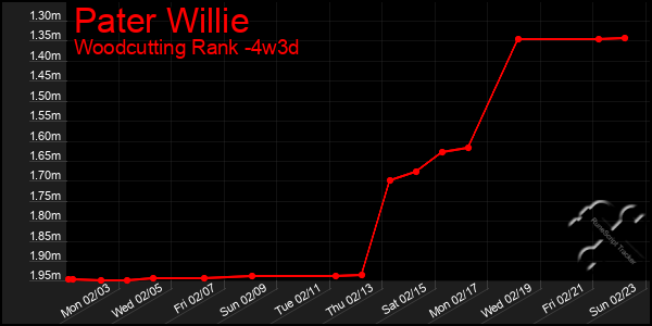 Last 31 Days Graph of Pater Willie