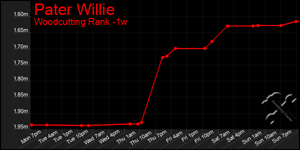 Last 7 Days Graph of Pater Willie