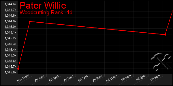 Last 24 Hours Graph of Pater Willie