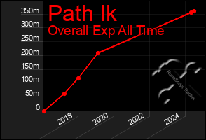 Total Graph of Path Ik