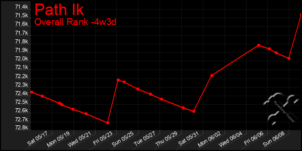 Last 31 Days Graph of Path Ik