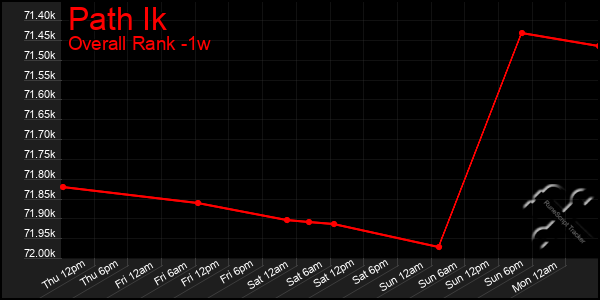 1 Week Graph of Path Ik