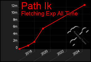 Total Graph of Path Ik