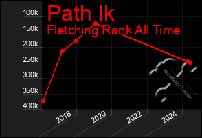 Total Graph of Path Ik