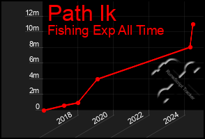 Total Graph of Path Ik
