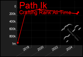 Total Graph of Path Ik