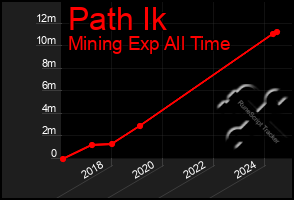 Total Graph of Path Ik