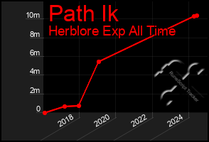 Total Graph of Path Ik
