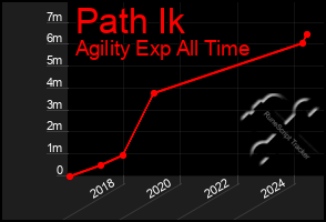 Total Graph of Path Ik