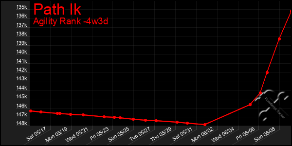 Last 31 Days Graph of Path Ik