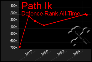 Total Graph of Path Ik