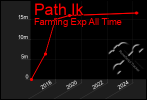Total Graph of Path Ik