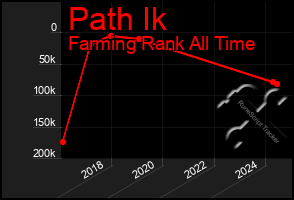 Total Graph of Path Ik