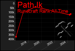 Total Graph of Path Ik