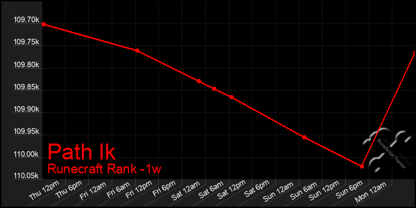 Last 7 Days Graph of Path Ik