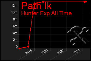 Total Graph of Path Ik