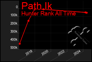 Total Graph of Path Ik