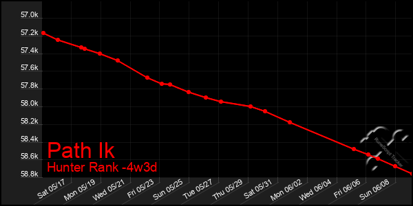 Last 31 Days Graph of Path Ik