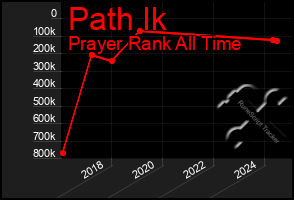 Total Graph of Path Ik
