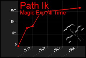 Total Graph of Path Ik