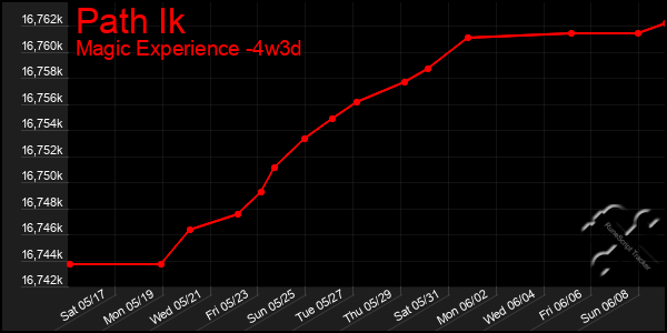 Last 31 Days Graph of Path Ik