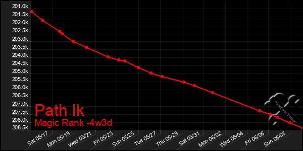 Last 31 Days Graph of Path Ik