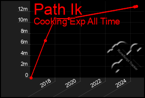 Total Graph of Path Ik