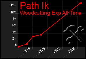 Total Graph of Path Ik