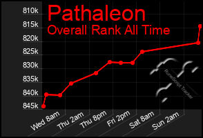 Total Graph of Pathaleon