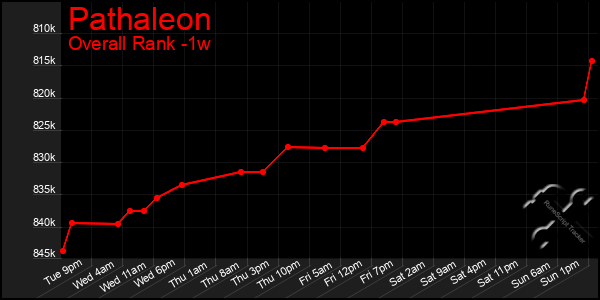 Last 7 Days Graph of Pathaleon