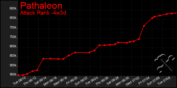 Last 31 Days Graph of Pathaleon