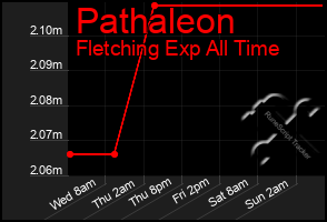 Total Graph of Pathaleon