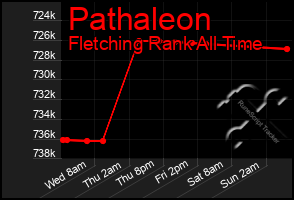 Total Graph of Pathaleon
