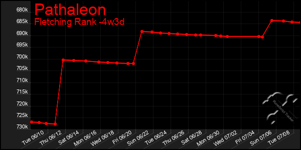 Last 31 Days Graph of Pathaleon