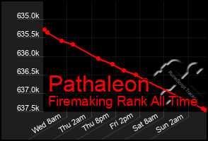Total Graph of Pathaleon