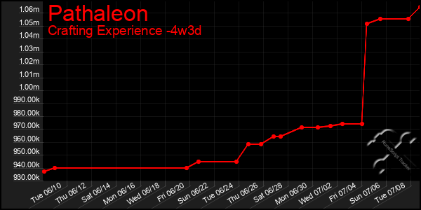 Last 31 Days Graph of Pathaleon