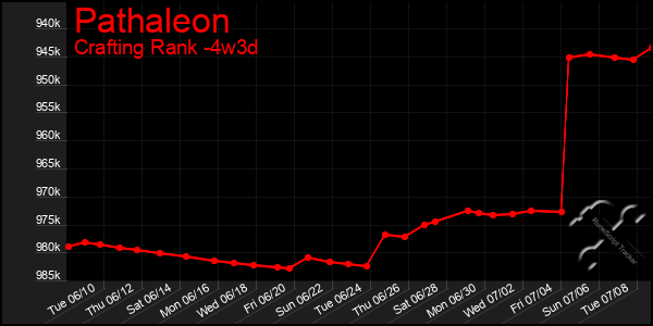 Last 31 Days Graph of Pathaleon