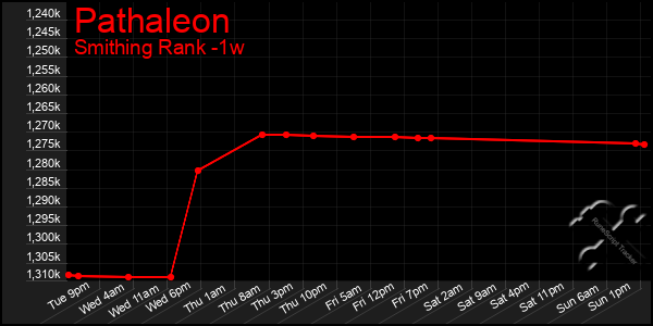 Last 7 Days Graph of Pathaleon