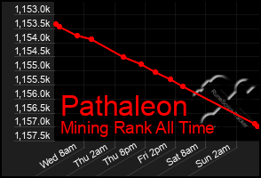Total Graph of Pathaleon