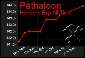 Total Graph of Pathaleon