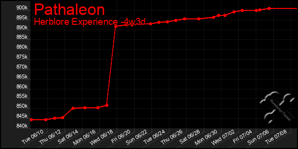Last 31 Days Graph of Pathaleon